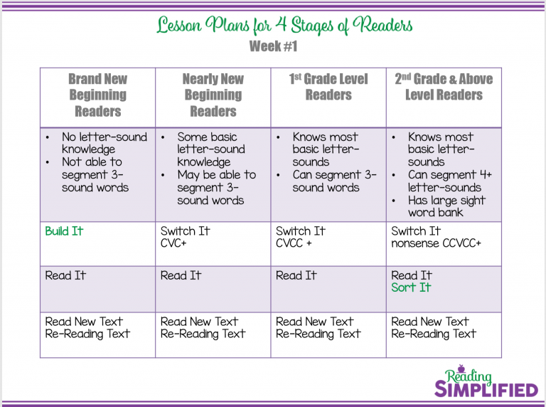 4 Lesson Plan Types – Reading Simplified Academy